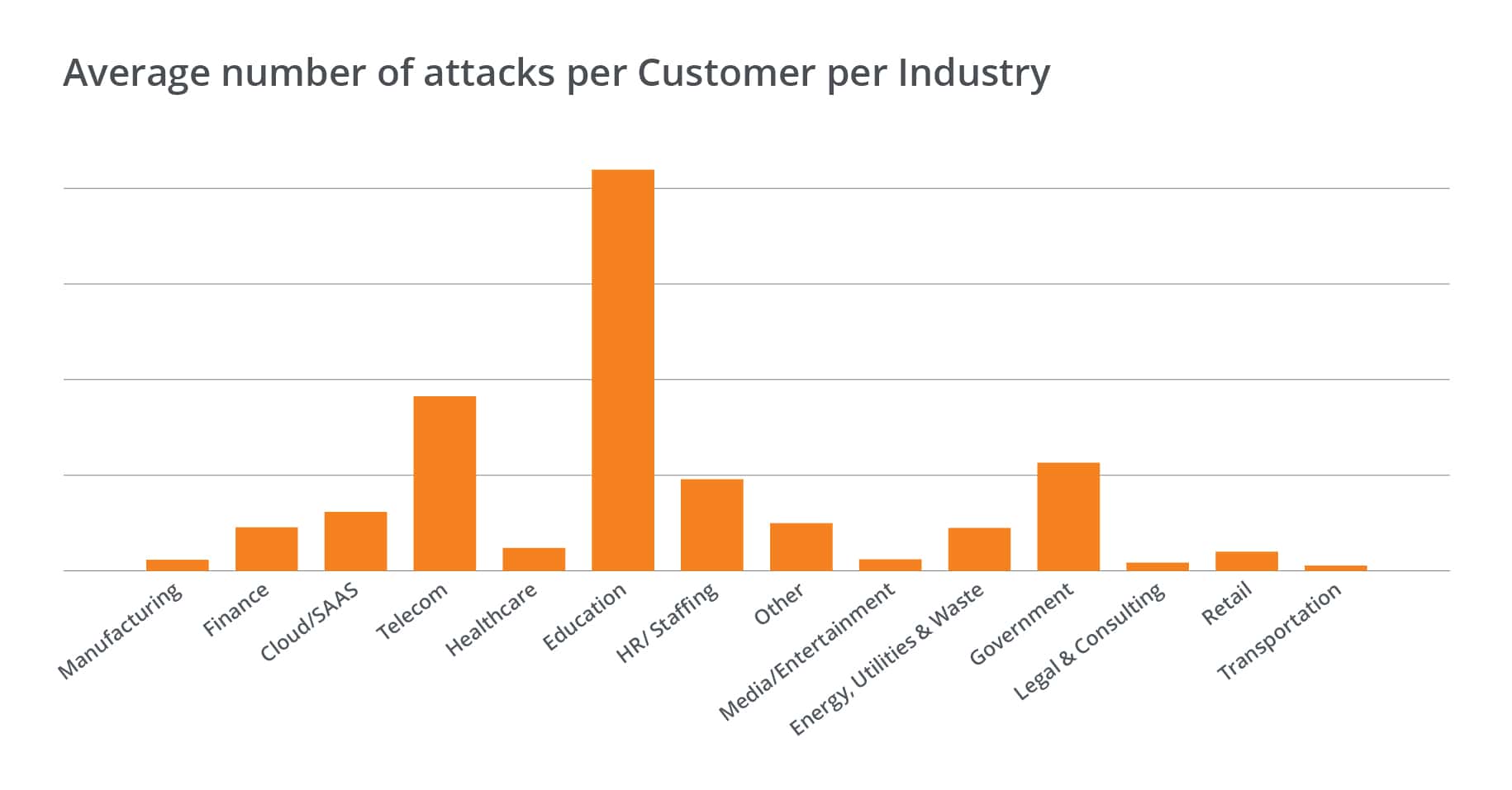 Average number of DDoS attacks chart