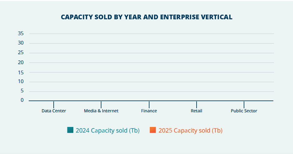 The AI Bandwidth Gap Is Here: What Zayo's 2026 Bandwidth Report Reveals About the Future of Network Infrastructure 1 2026BandwidthReport capacity sold by vertical v2 ani