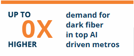The AI Bandwidth Gap Is Here: What Zayo's 2026 Bandwidth Report Reveals About the Future of Network Infrastructure 3 2026BandwidthReport demand for dark fiber v2 ani
