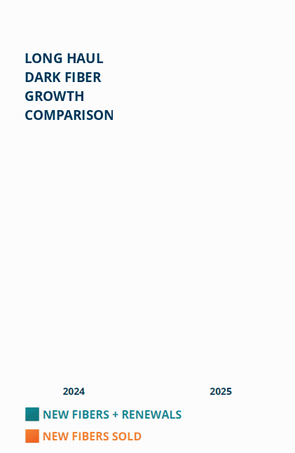 The AI Bandwidth Gap Is Here: What Zayo's 2026 Bandwidth Report Reveals About the Future of Network Infrastructure 2 2026BandwidthReport fiber sales growth v2 ani