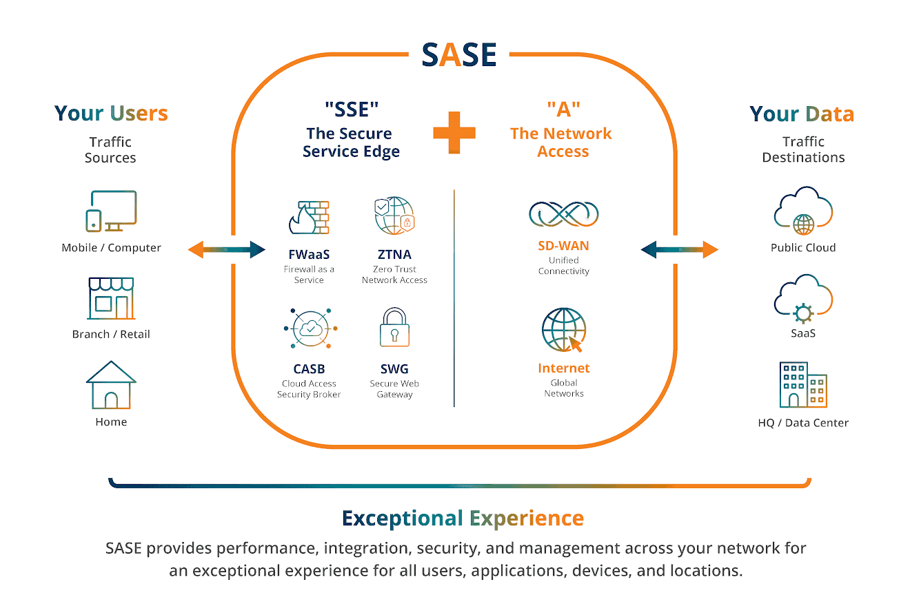 SASE Blog Graphic