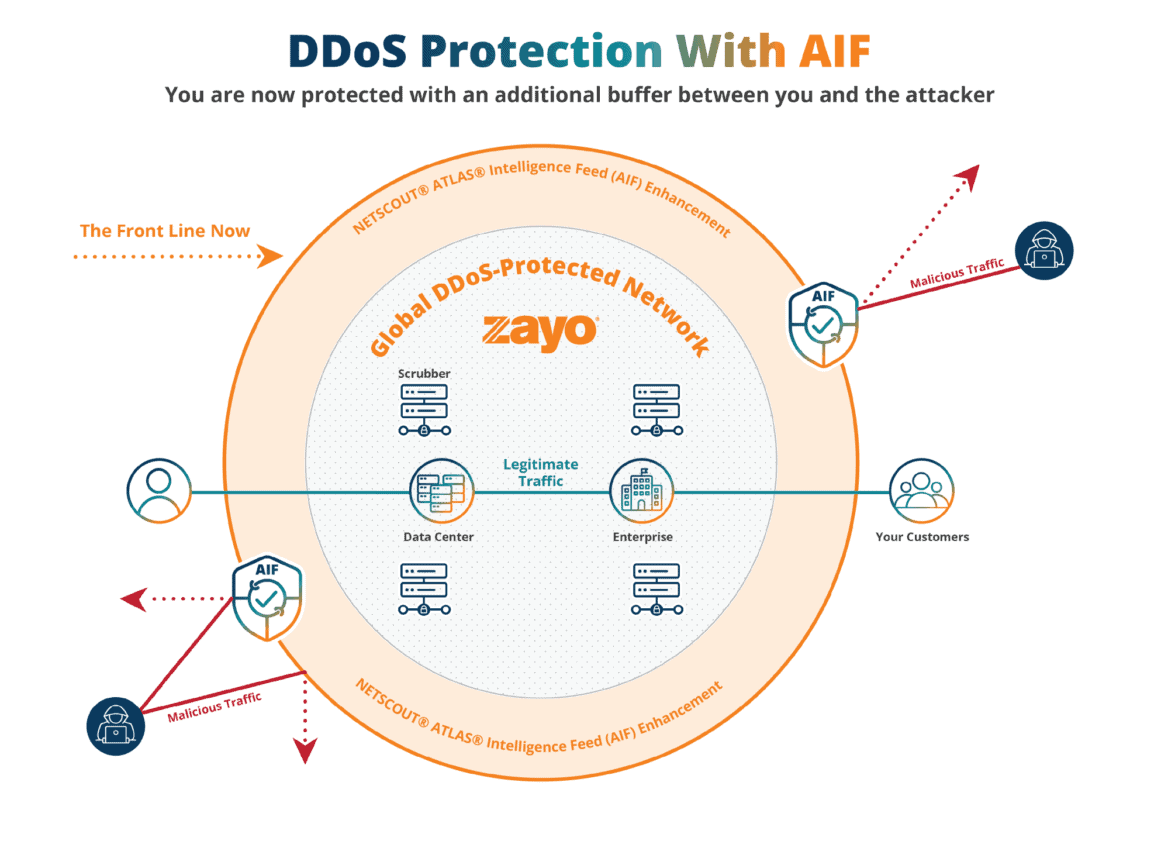 NETSCOUT® ATLAS® Intelligence Feed (AIF) An Added Buffer Against DDoS