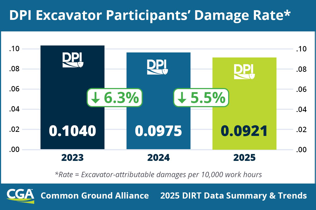 dpi excavator damage rate