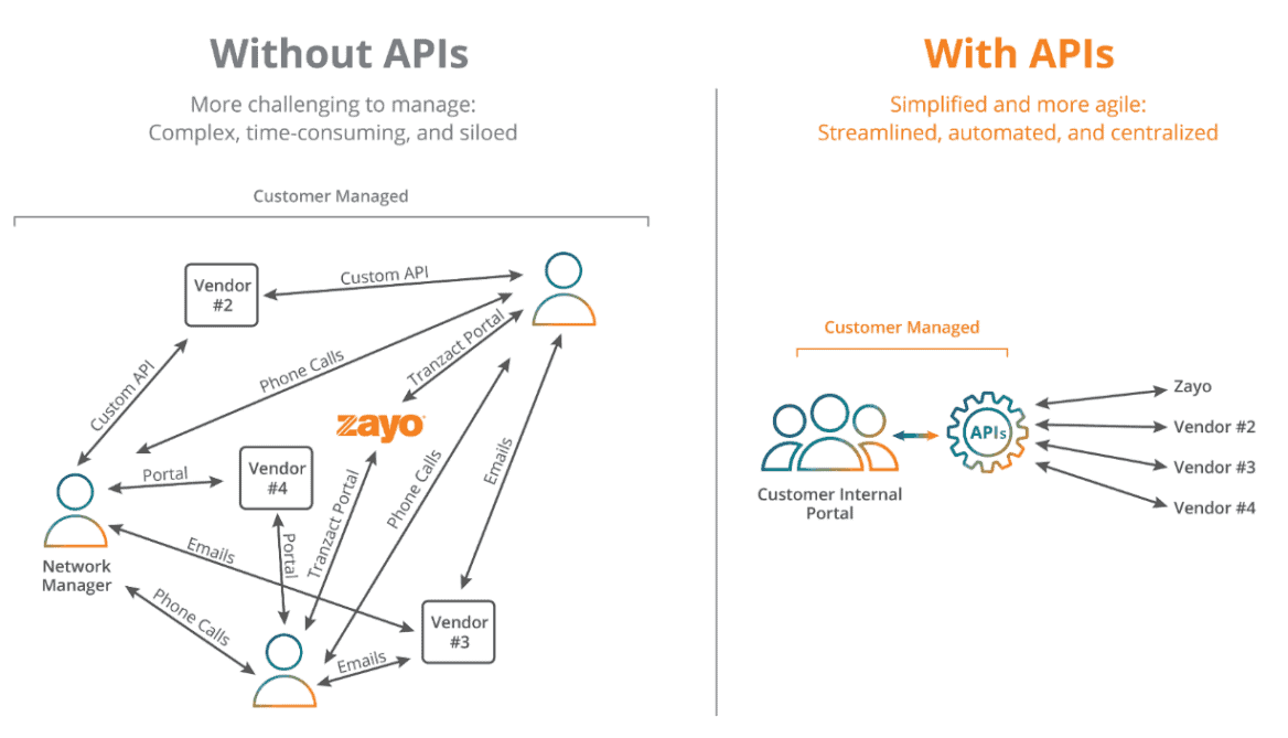 API Integration is Easier Than You Think | Resource | Zayo