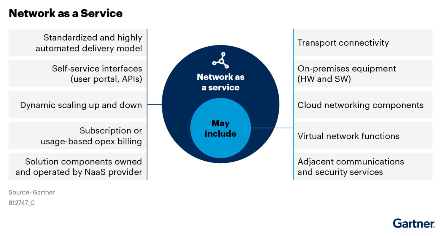 What is Network-as-a-Service (NaaS)? 1 Network as a Service